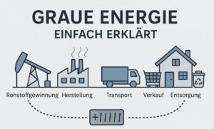 Was ist graue Energie?