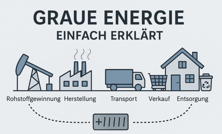 Was ist graue Energie [Bildinhalt mit KI erstellt]