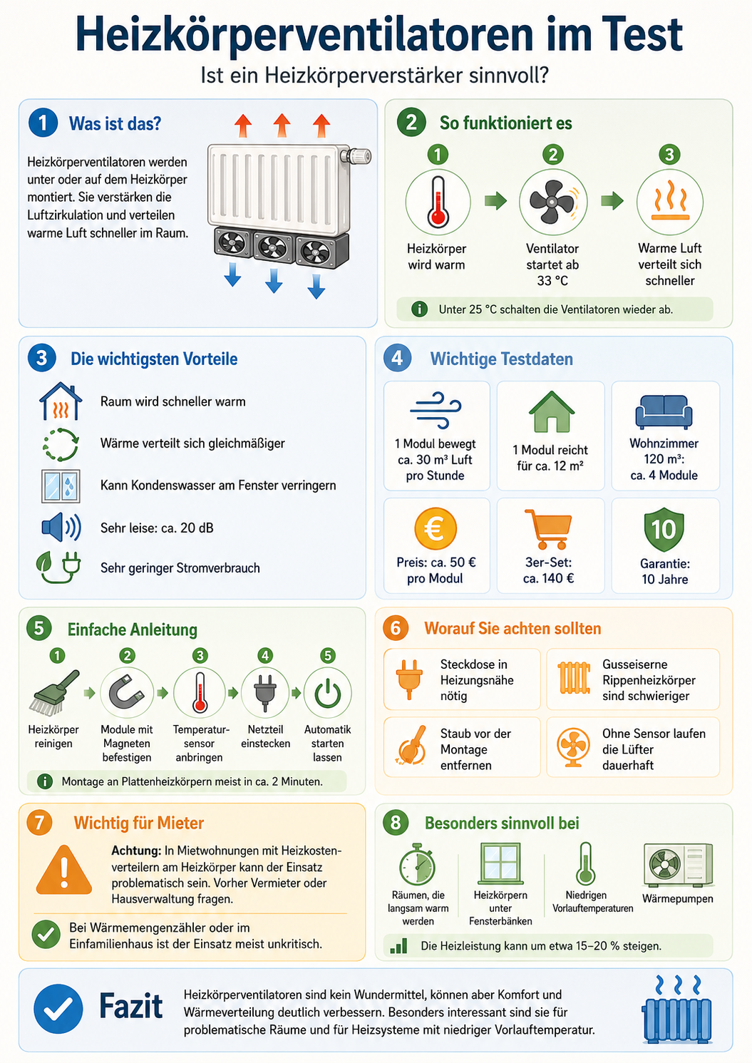 Heizkoerperventilator Infografik