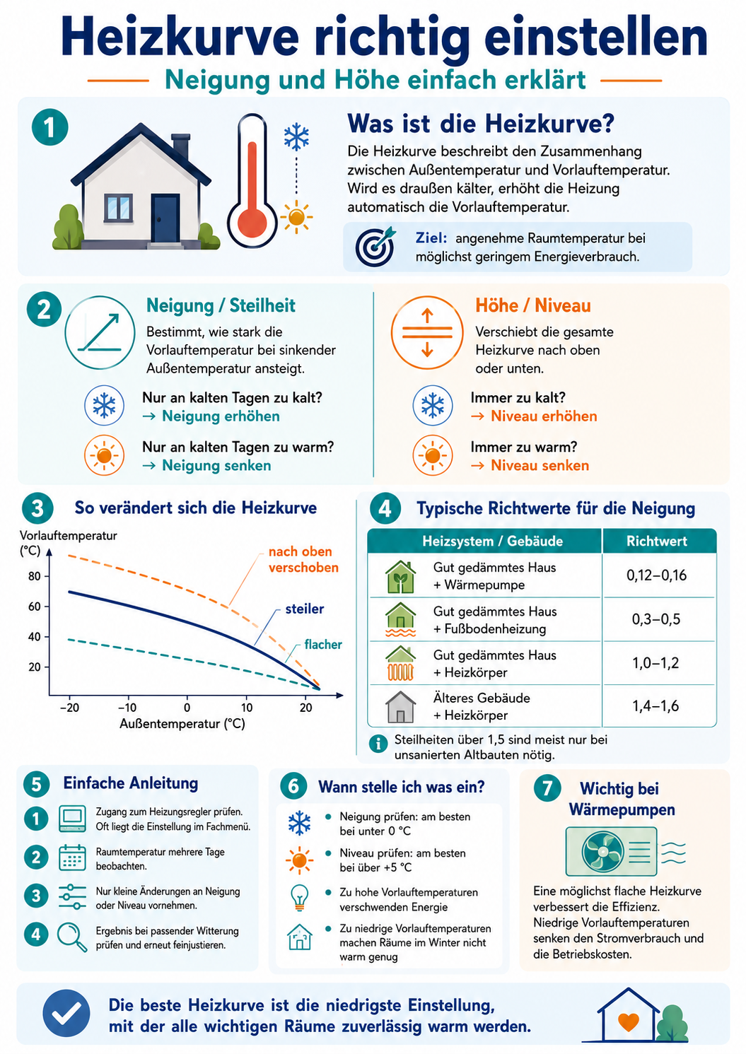 Heizkurve Infografik
