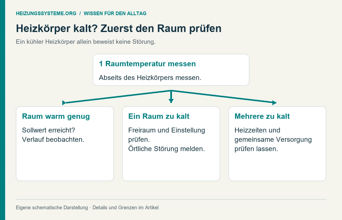 Prüfweg bei kalten Heizkörpern anhand von Raumtemperatur und betroffenen Räumen [Bildinhalt mit KI erstellt]