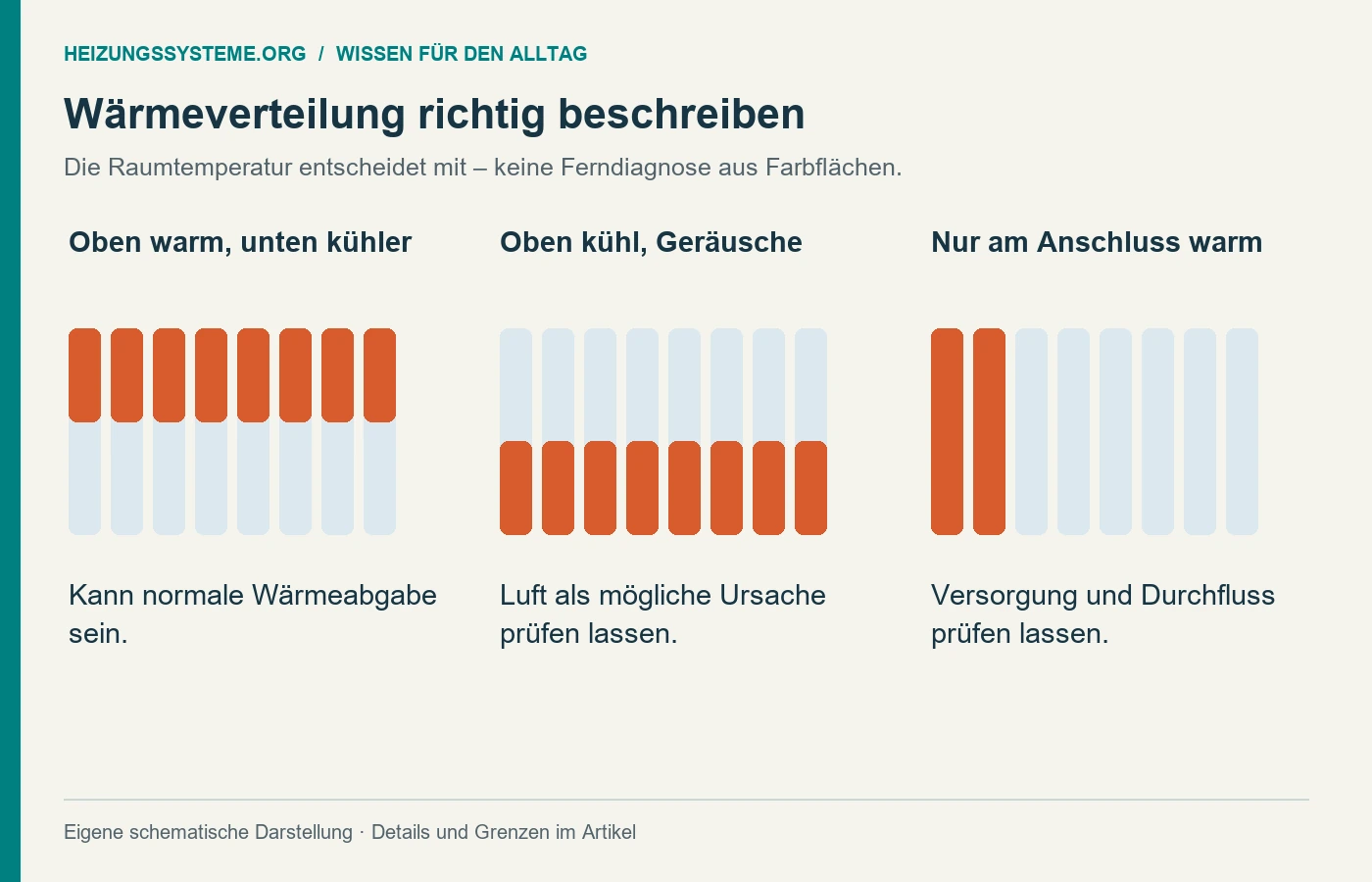Drei schematische Wärmeverteilungen am Heizkörper mit Hinweisen zur weiteren Prüfung [Bildinhalt mit KI erstellt]