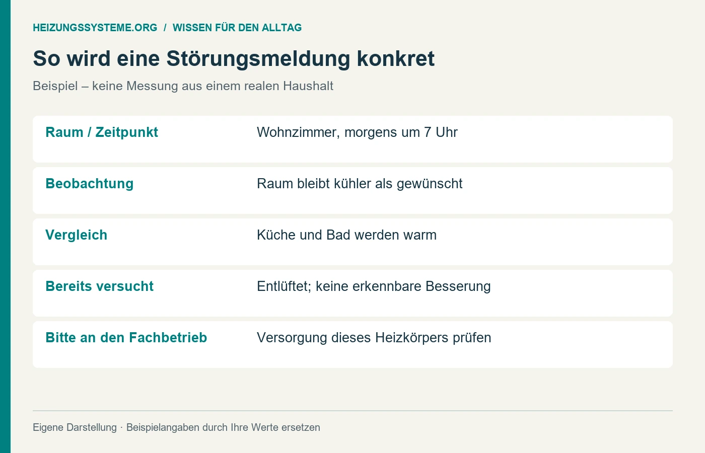 Beispiel eines Störungsprotokolls für einen kalten Raum [Bildinhalt mit KI erstellt]