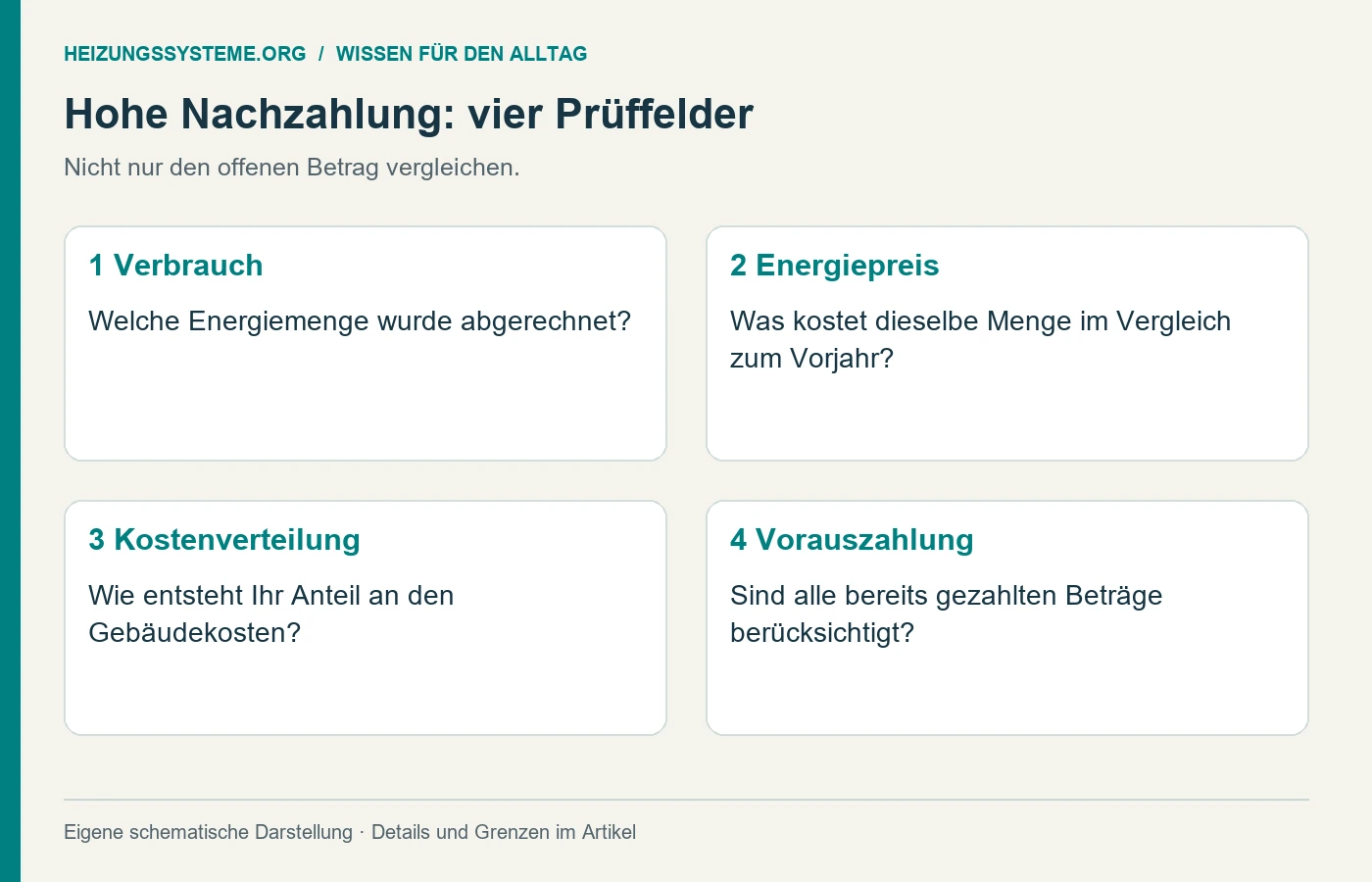 Vier Prüffelder einer Heizkostennachzahlung: Verbrauch, Preis, Verteilung und Vorauszahlung [Bildinhalt mit KI erstellt]