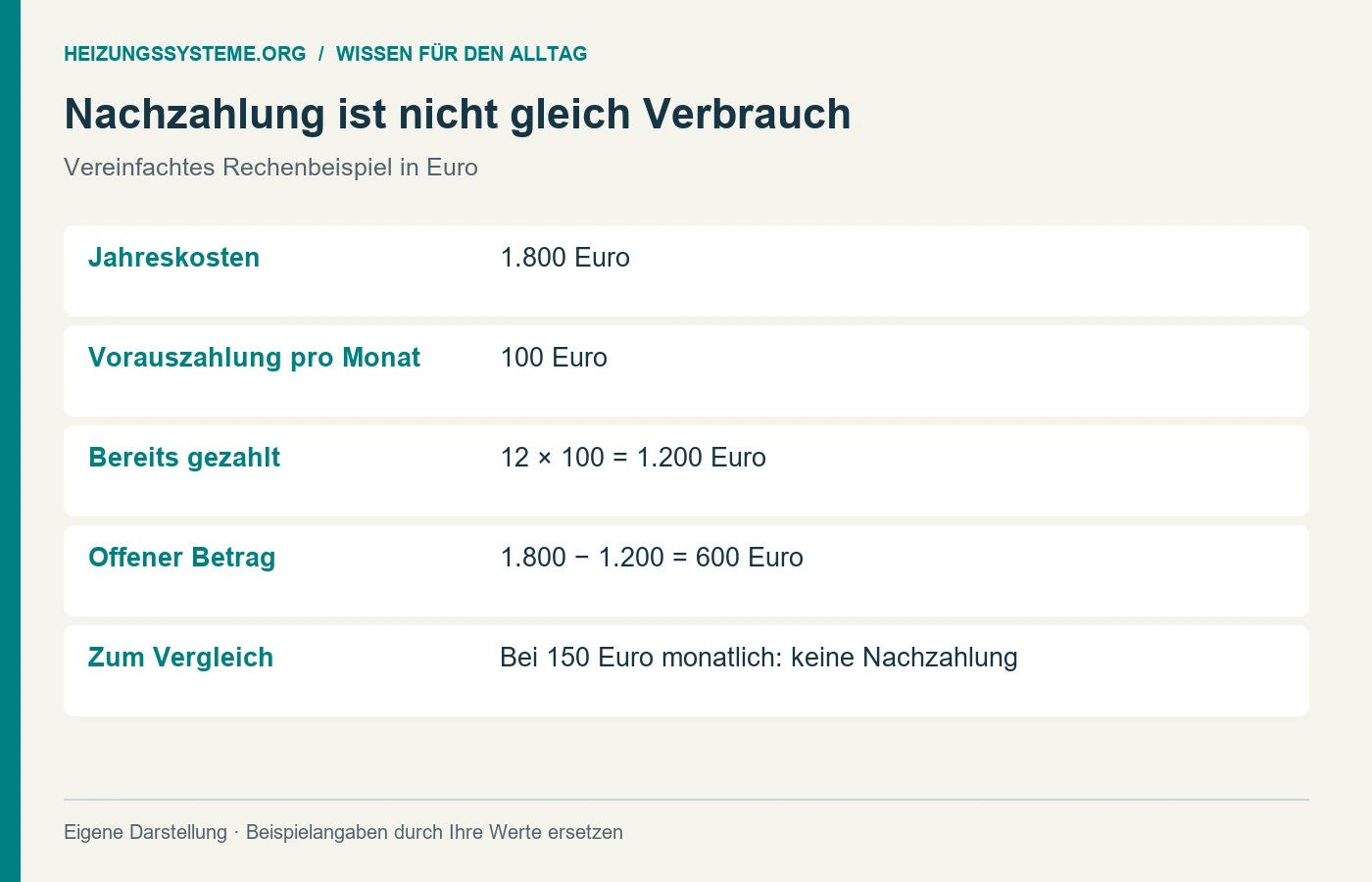 Beispielrechnung mit 1800 Euro Jahreskosten und 600 Euro Nachzahlung [Bildinhalt mit KI erstellt]