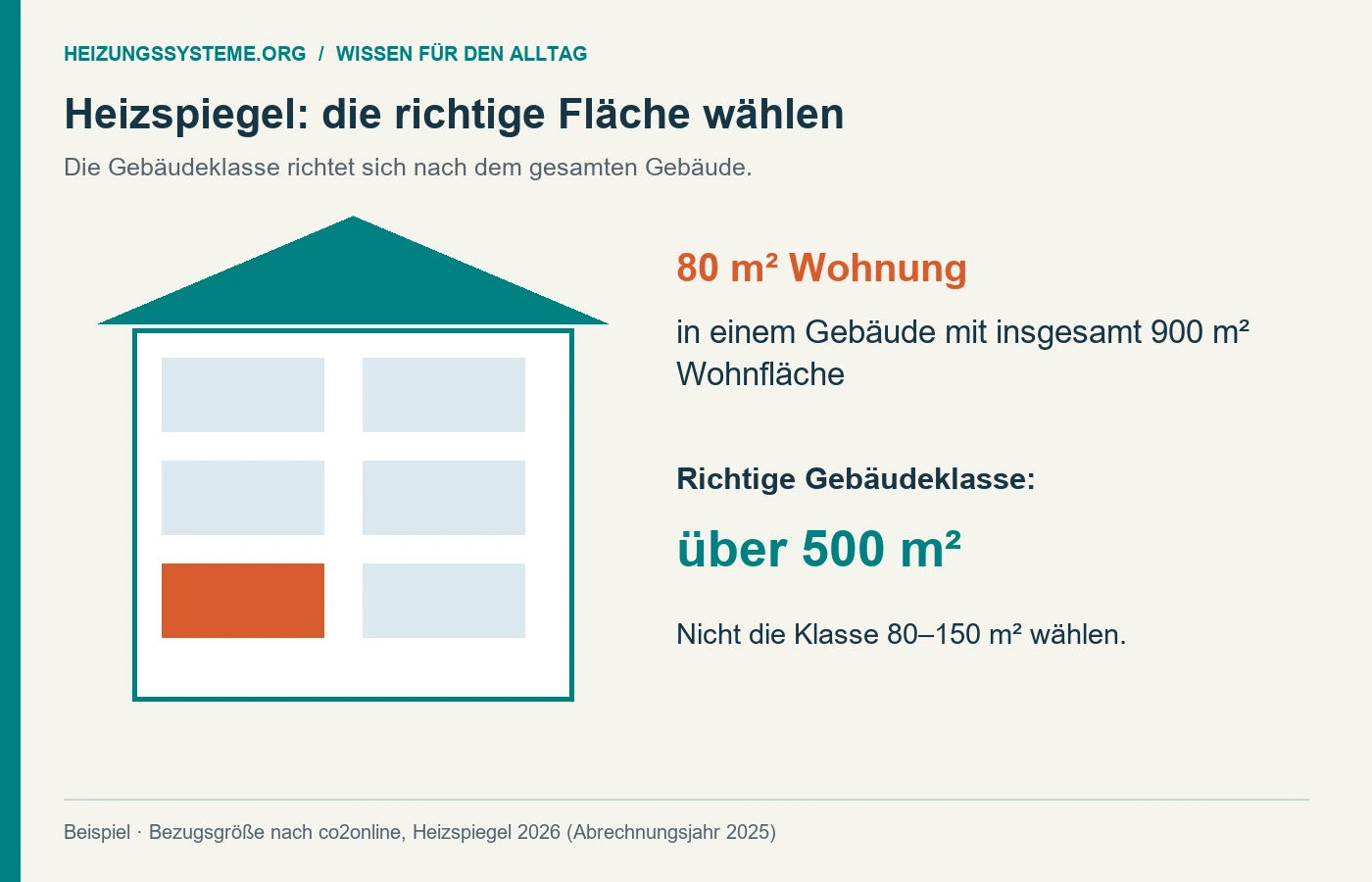 Eine 80 Quadratmeter große Wohnung in einem Gebäude mit 900 Quadratmetern gehört zur Gebäudeklasse über 500 Quadratmeter [Bildinhalt mit KI erstellt]